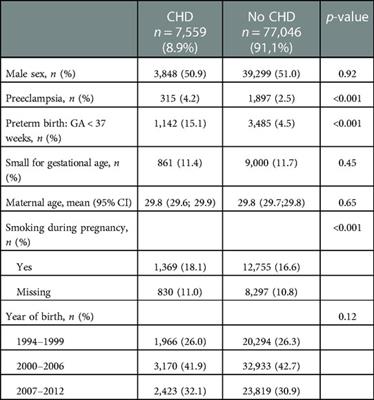 School performance is impaired in children with both simple and complex congenital heart disease